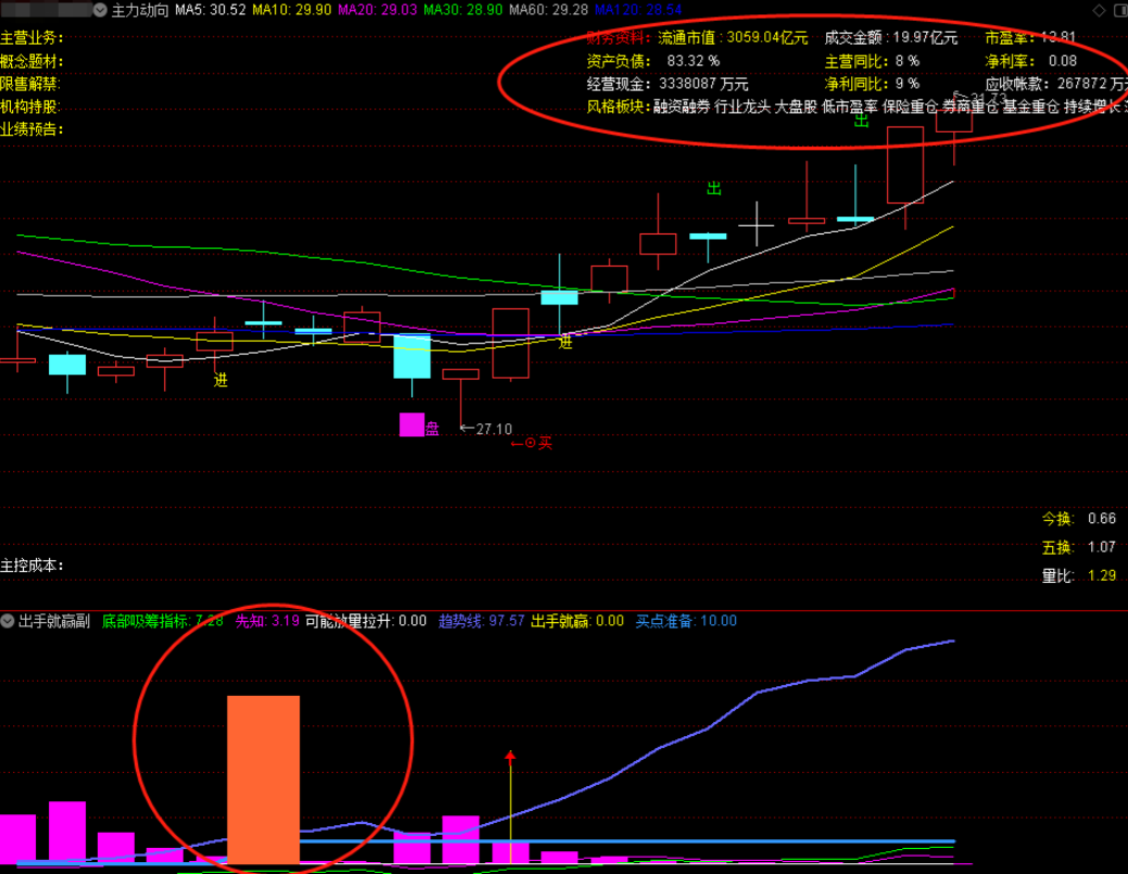通达信「主力动向 出手就赢」:经典指标的再次搭配,轻松学会!
