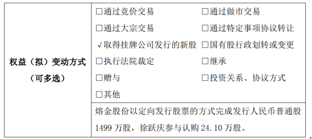 熔金股份股东徐跃庆增持24.1万股 权益变动后持股比例为29.79%