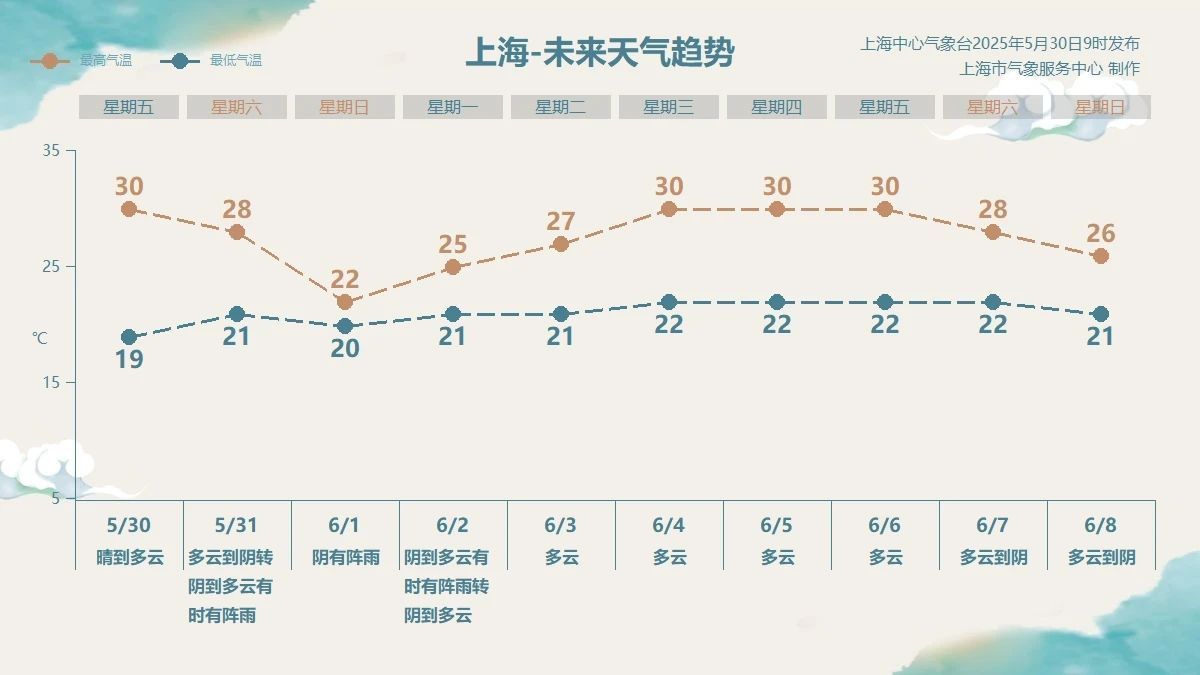 端午天气