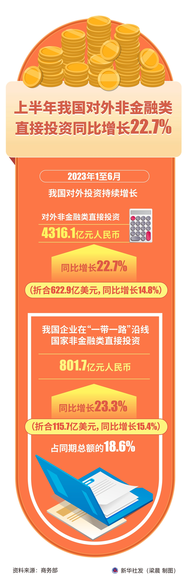 上半年我国对外非金融类直接投资同比增长22.7%