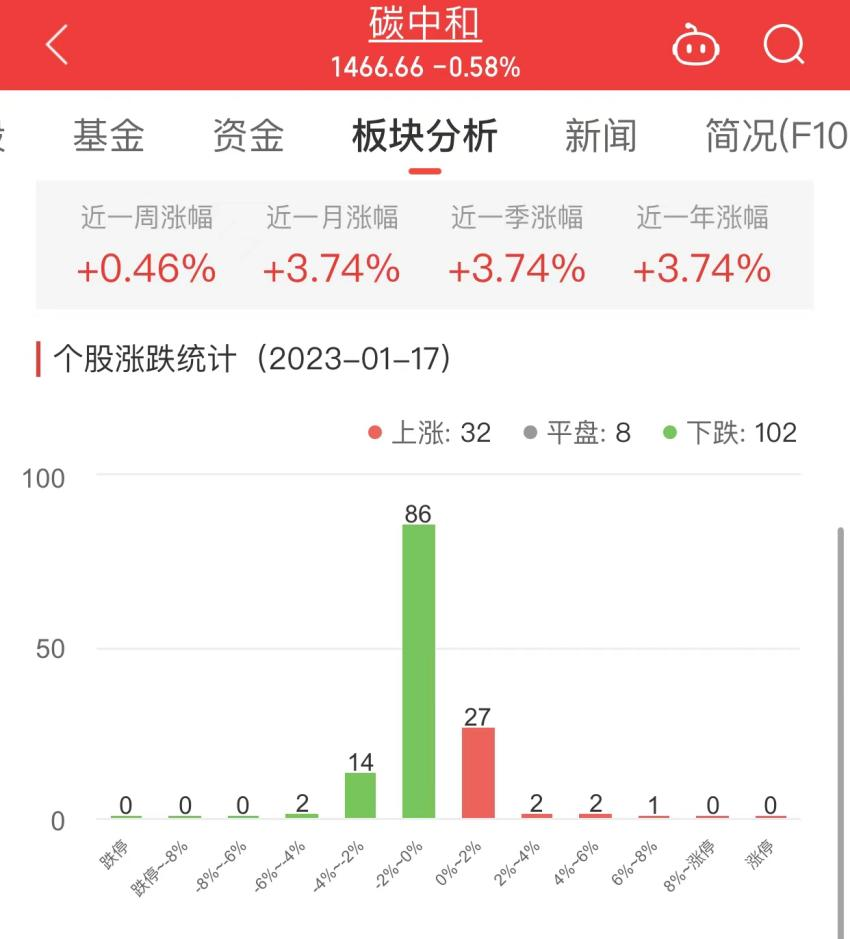 碳中和板块跌0.58% 海南橡胶涨6.16%居首