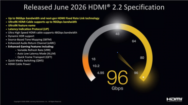 带宽96Gbps实现16K 60Hz！HDMI 2.2终于有新进展