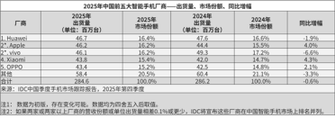 2025全年国内手机厂商排名出炉：华为份额第一！小米增速第一