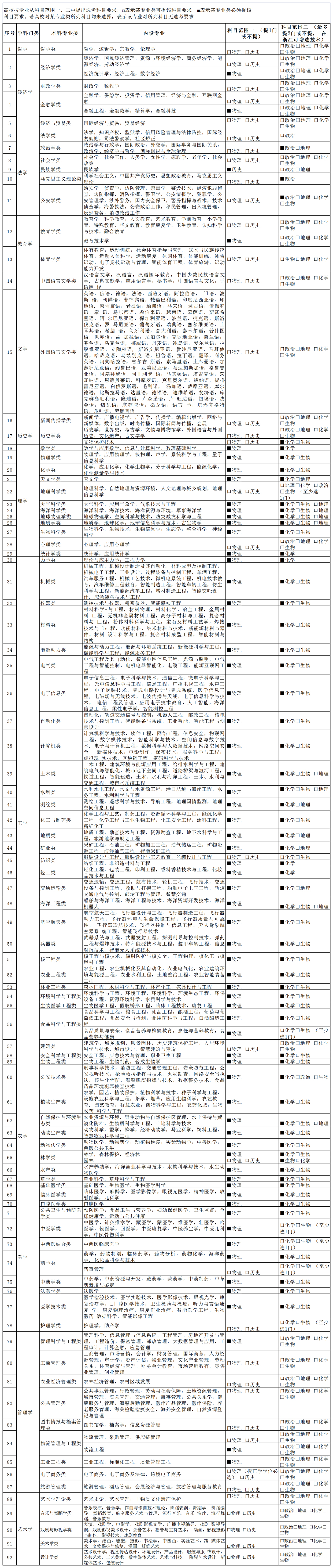3 1 2高考选科专业对照表