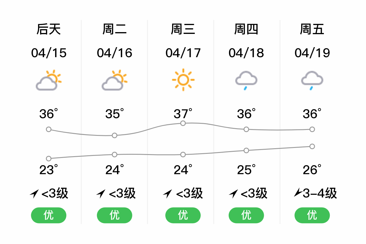 「临高」明日(4/14),多云,23~34℃,无持续风向 3级,空气质量优