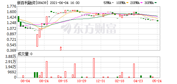 新百利融资(08439.hk)预计年度由亏转盈670万至750万港元