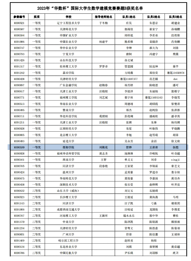华数杯数学建模竞赛获奖名单