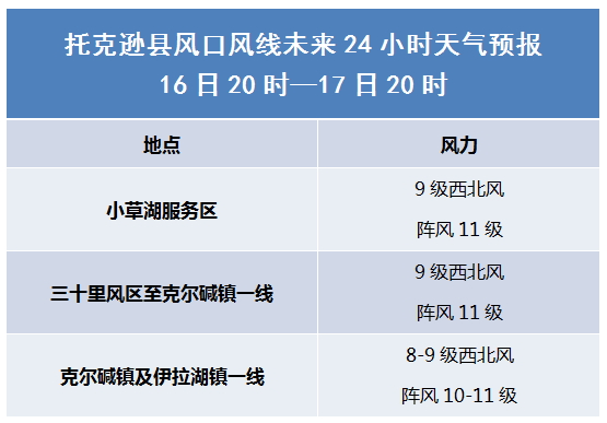 托克逊天气:大风橙色预警