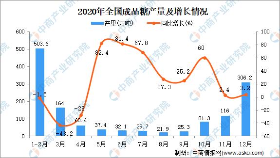 2020年全国各省市成品糖产量排行榜