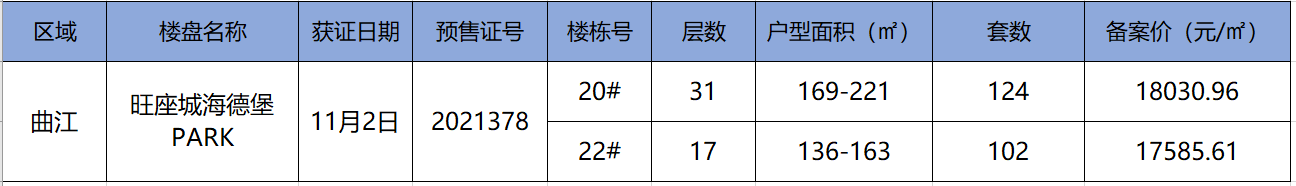 「樂居全媒體」旺座城海德堡park226套房核驗結束 5671組意向通過