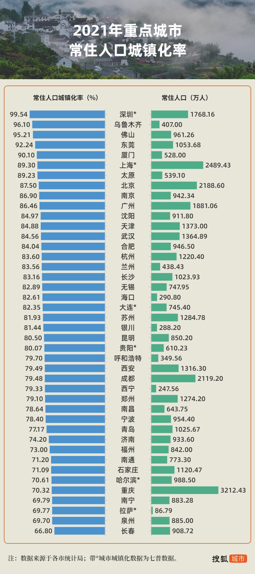 285个城市城镇化率排名
