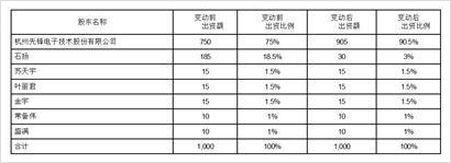 杭州先锋电子技术股份有限公司2023半年度报告摘要