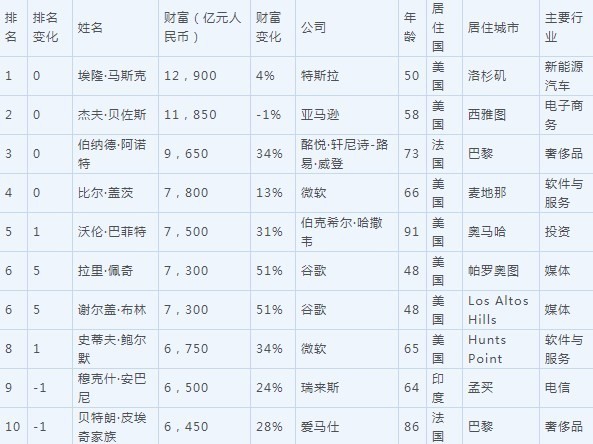 2022胡潤全球富豪榜正式公佈馬斯克仍是世界首富