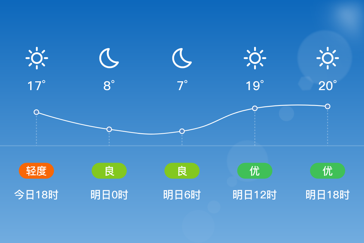 「崇左天等」明日(1/15),晴,7~21℃,东南风微风,空气质量良