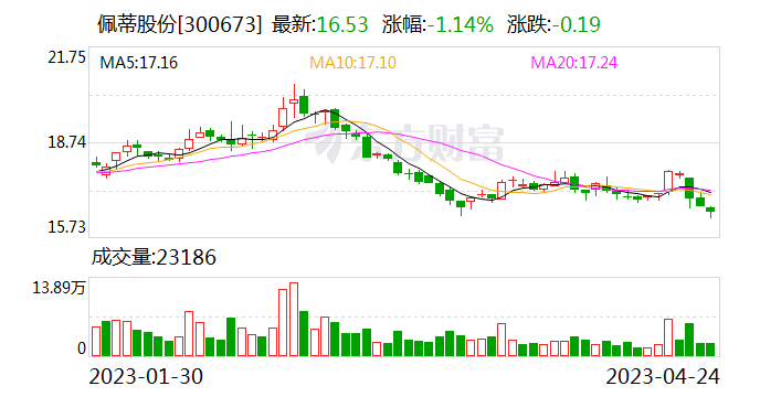 佩蒂股份:2022年净利1.27亿元 同比增111.81%
