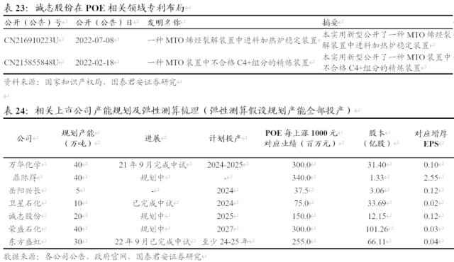 国君基化&；石化 | 聚烯烃弹性体（POE）- 光伏驱动需求增长，POE国产突破近在咫尺