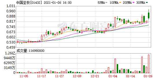 净利预计同比增13倍!中国圣牧(01432)吃上"奶价上行"红利?