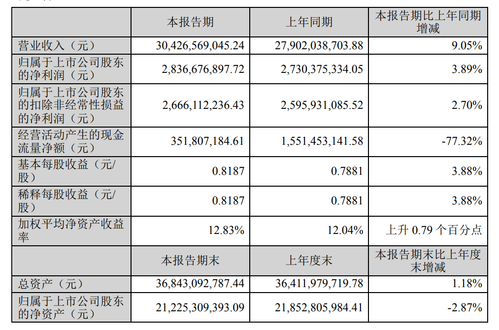 双汇发展上半年净利微增，禽类养殖业务二季度扭亏