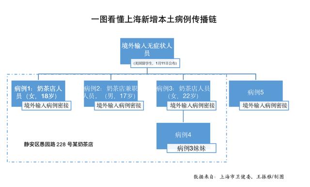  上海疫情源头(上海疫情是什么时候开始的)