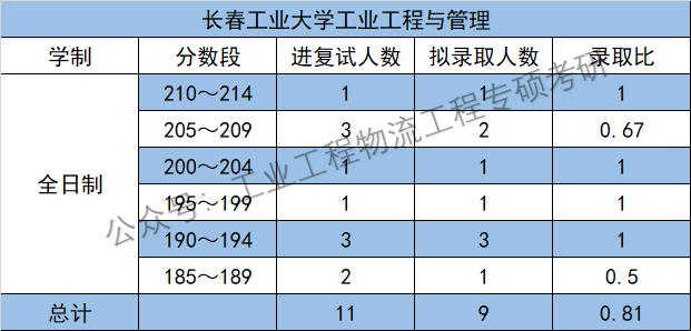 21长春工业大学工业复试录取详情