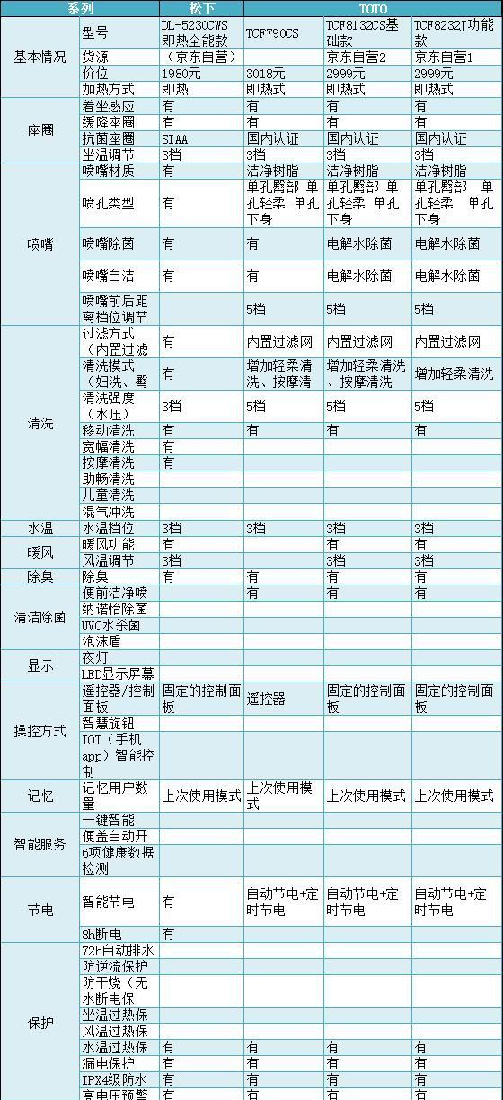 toto卫洗丽型号解析图片