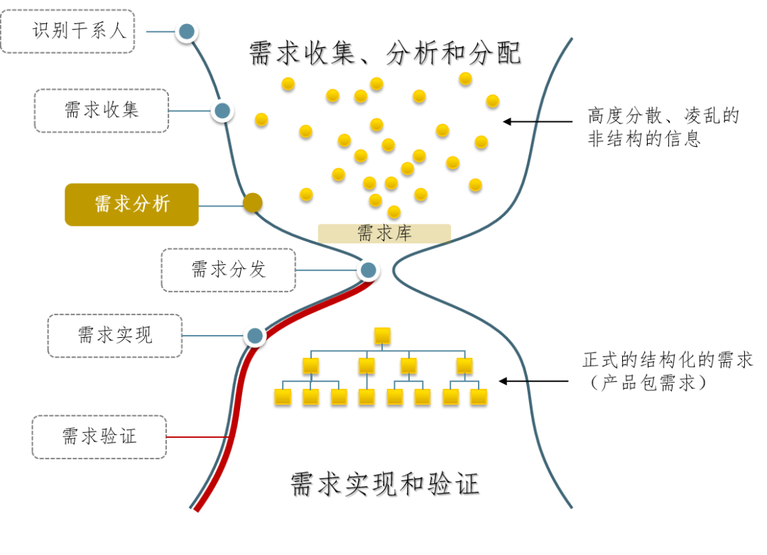 需求分析如何落地?这篇告诉你答案