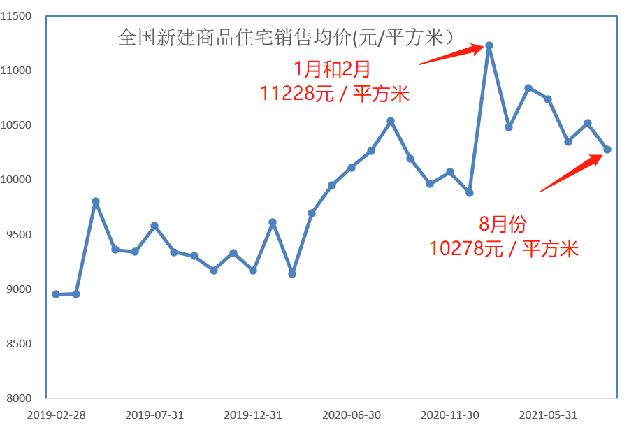 重慶,長沙房價連漲9個月,全國8月房價創年內低價,恒大創60個月新低