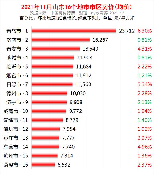 山東民生青島獲5個第一東營工資高濟南存款多5城房價下跌