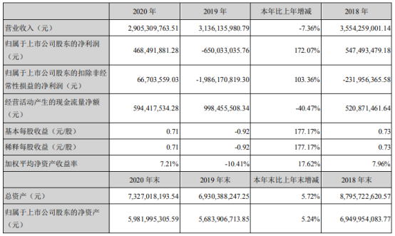 安洁科技2020年净利4.68亿:董事长王春生薪酬132万