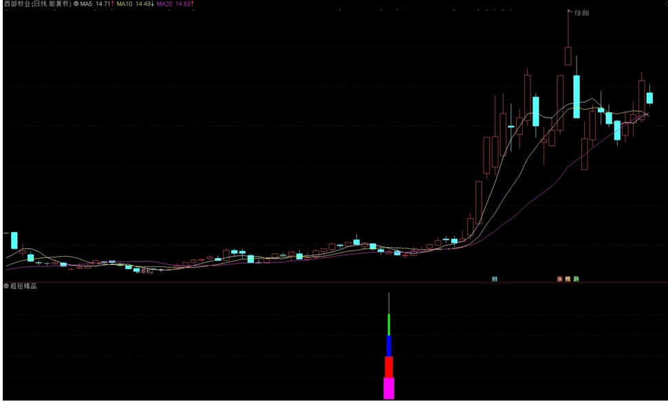 祖传秘籍 超短线指标