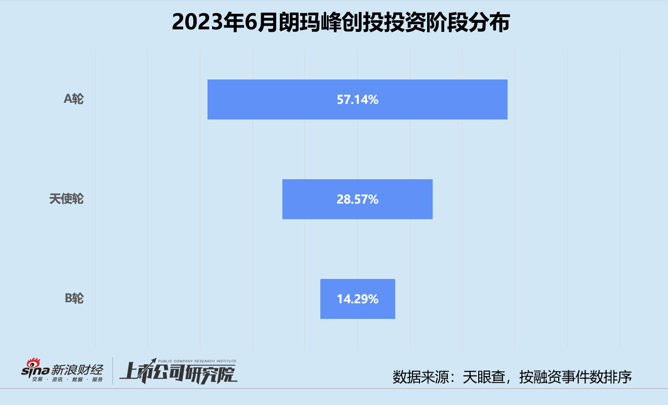 创投月报|朗玛峰创投:6月投资事件数环比翻7倍 押注流程挖掘厂商熵评