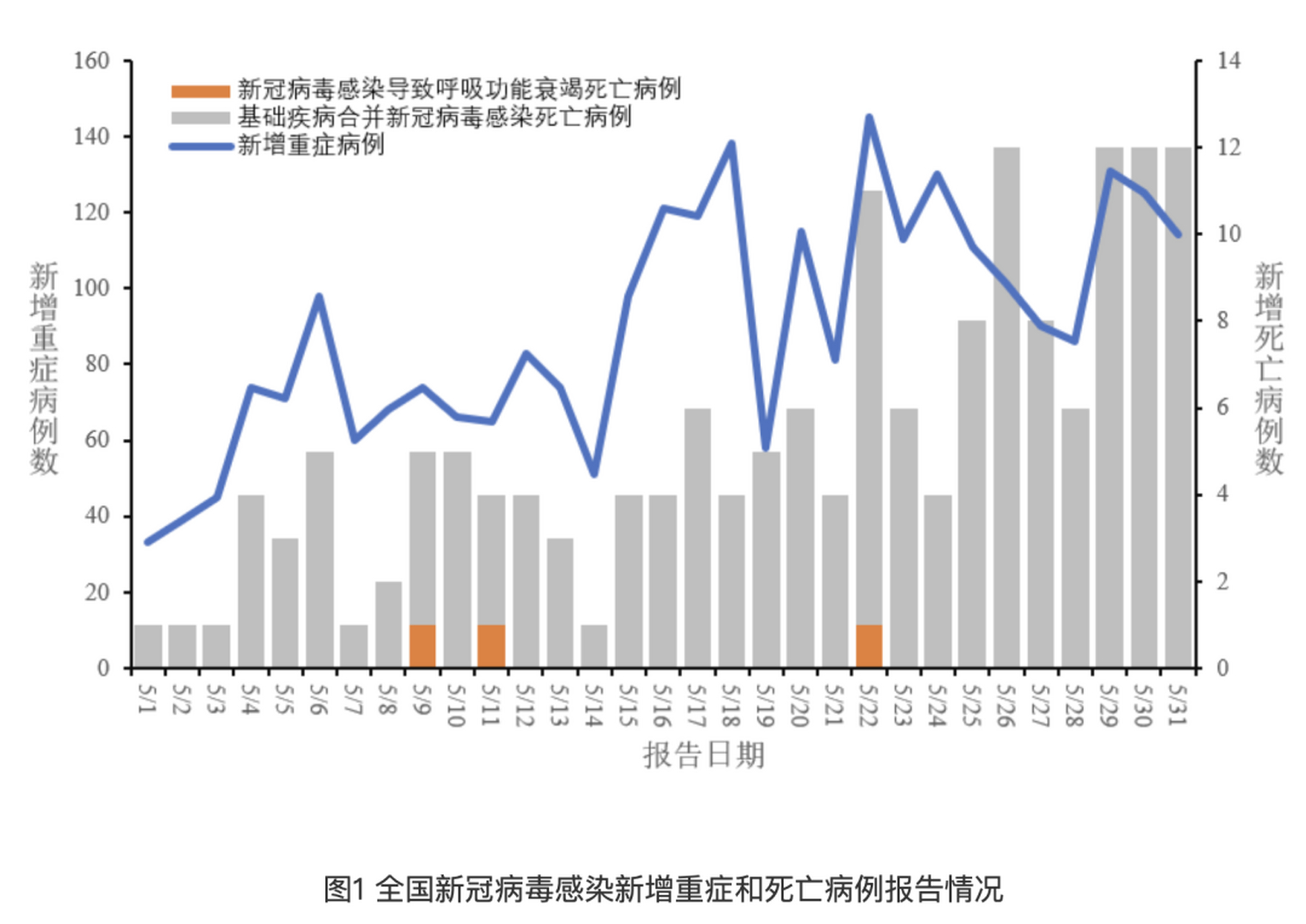  中国疫情最新通报新增病例轨迹图表(中国疫情最新图表)