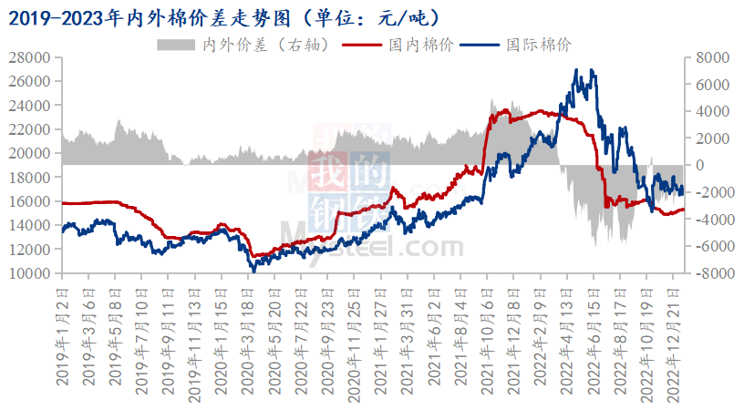 开工大吉,棉花价格趋于见顶