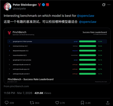 龙虾最佳适配模型出炉 OpenClaw之父给出推荐：两款都来自中国