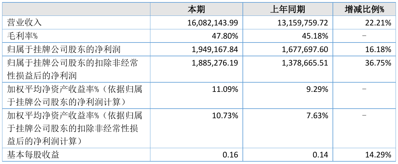 上海领灿2021年半年度净利194.92万元 同比净利增加16.18%