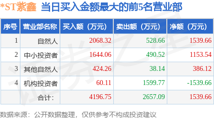 6月7日*st紫鑫(002118)龙虎榜数据:机构净卖出3956万元(3日)