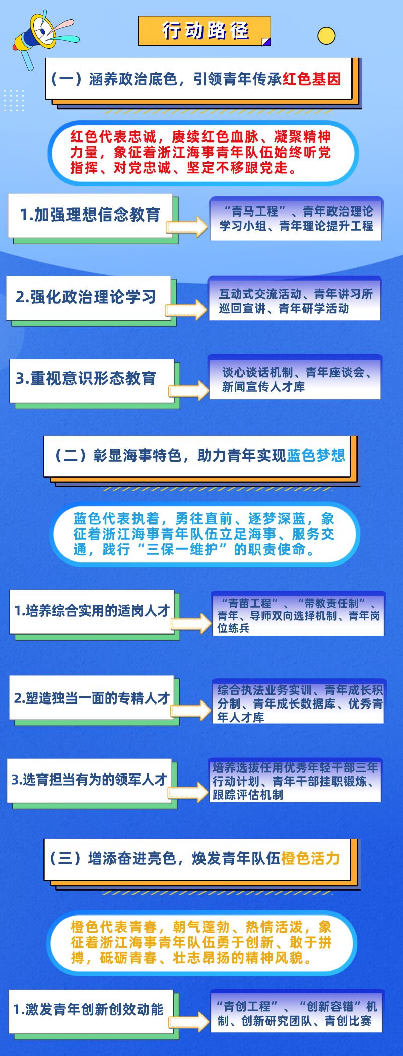 一图读懂|浙江海事青年"重要窗口 最靓色彩"三年行动