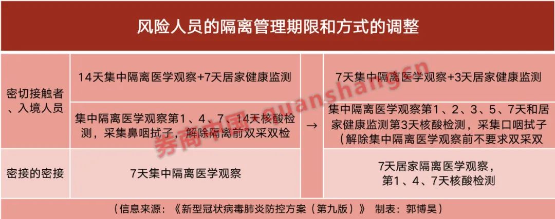 密接和入境人员隔离时间大缩短!