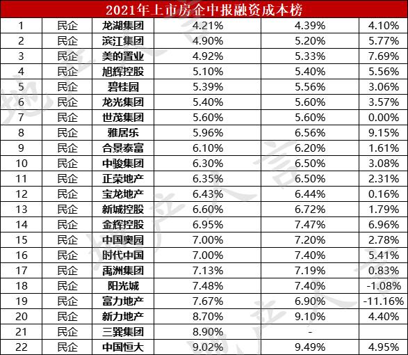 房企融资前三甲：中海、保利、华润！某房企融资成本半年内骤降30%？