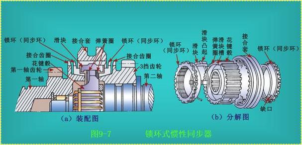 变速箱同步器的分解图图片