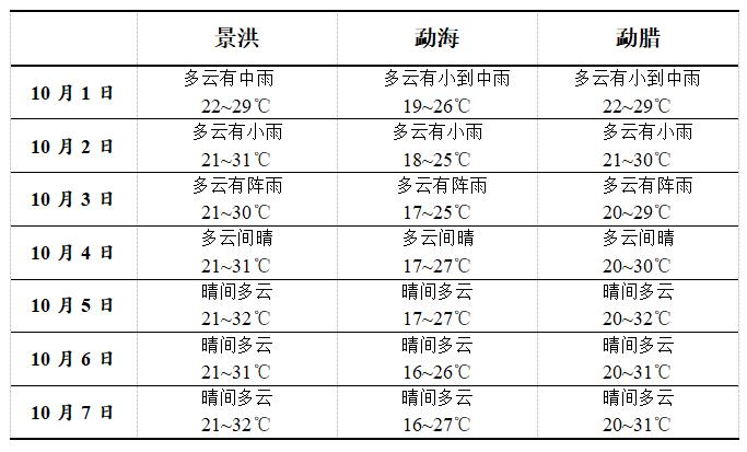 2022年西双版纳州国庆节天气预报