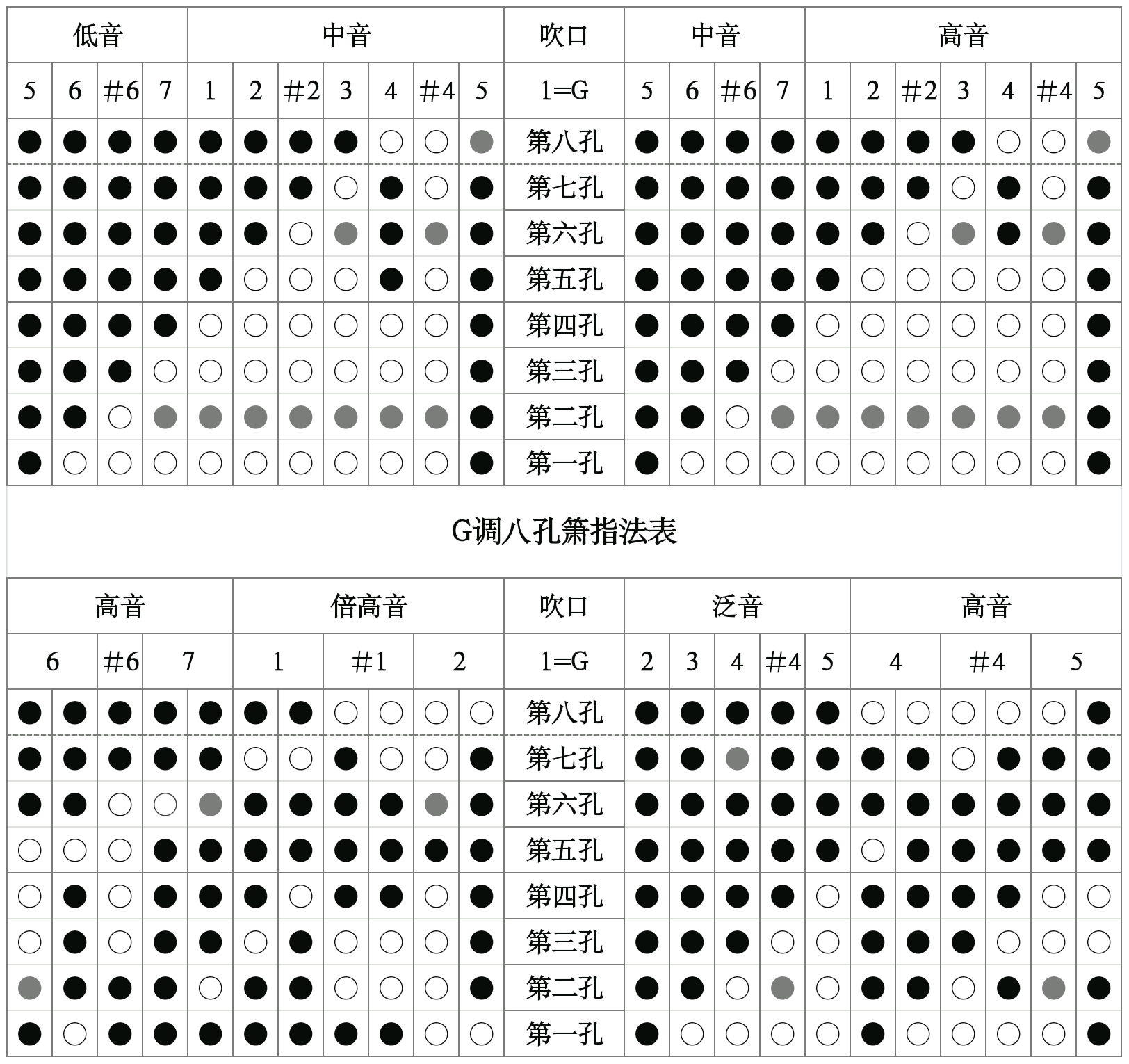 八孔箫的指法规律