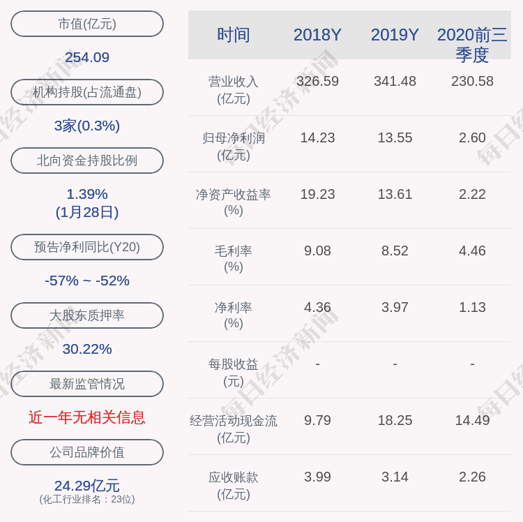 新凤鸣:控股股东庄奎龙质押1850万股