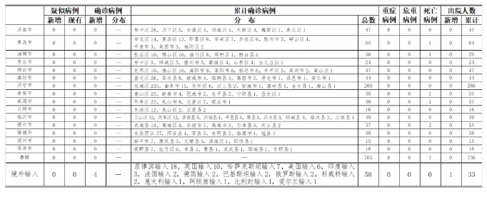 2020年8月12日0時至24時山東省新型冠狀病毒肺炎疫情情況