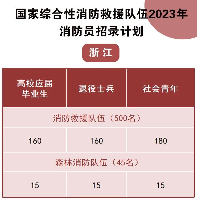 全省招录545人!国家综合性消防救援队伍正在报名!