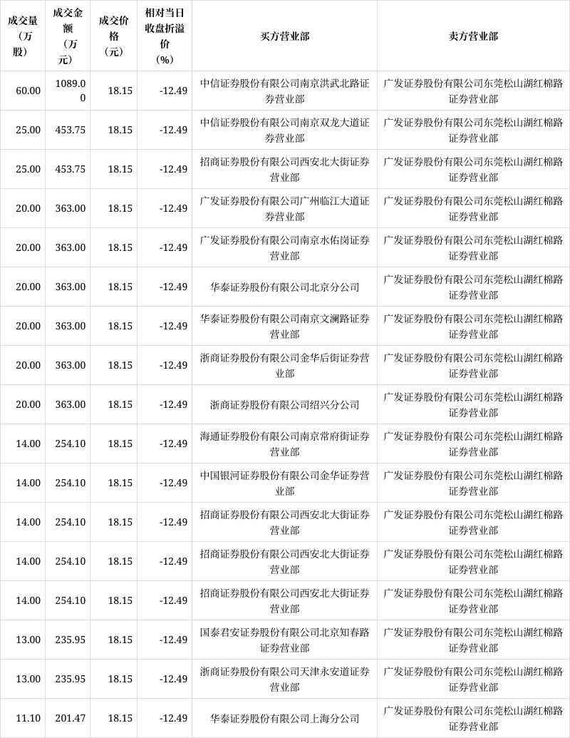 佳禾智能现17笔大宗交易 均为折价成交