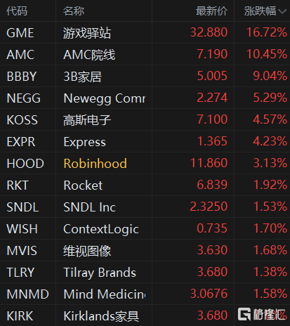 wsb概念股走高 游戏驿站涨近17%