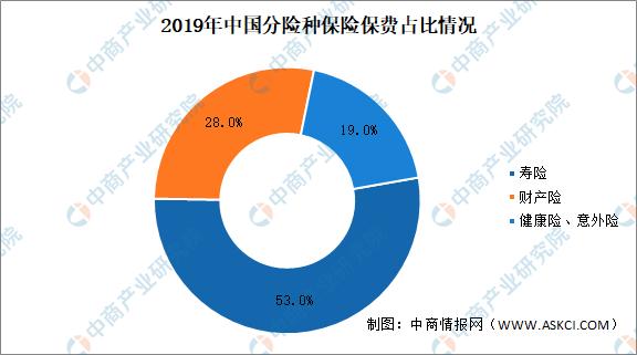 2021中國保險行業市場規模及前景預測分析