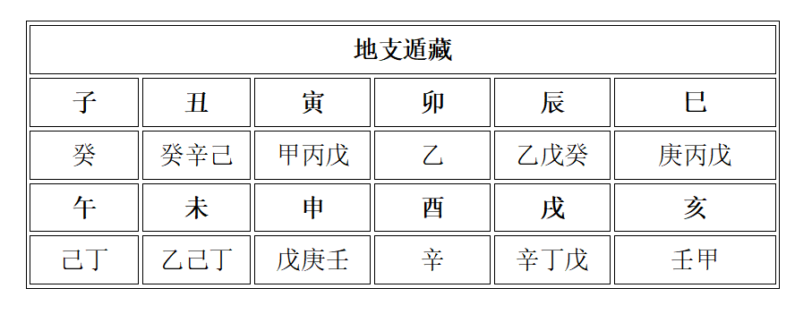 地支藏干的规律