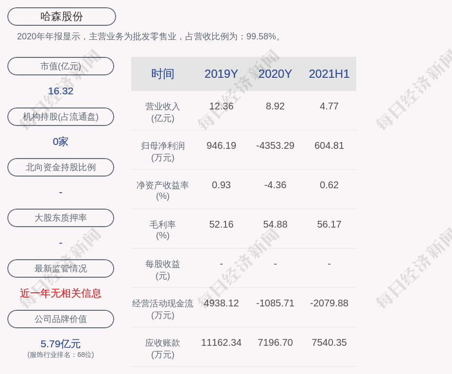 哈森股份:2021年半年度净利润约605万元